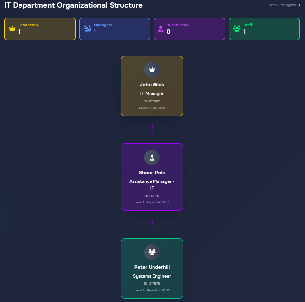 Department Structure
